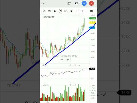 Indiabulls real estate share | Indiabulls real estate stock analysis | #shorts #Indiabullsrealestate