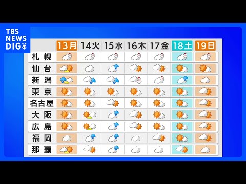 厳しい寒さ 「成人の日」も空気冷たく　東京の最低気温は1℃や2℃の日が続く1週間に　水道管の凍結にも注意必要【この先の天気は？1週間の各地の気温】｜TBS NEWS DIG