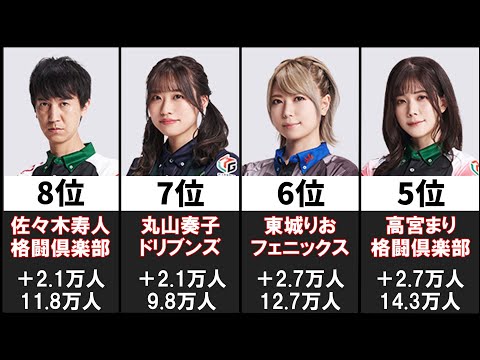 【2022-23】MリーガーのTwitterフォロワー増加数ランキング【麻雀・Mリーグ】