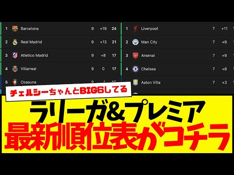 【ラ・リーガ第9節】【プレミアリーグ第7節】終了時点の最新の順位表がコチラ