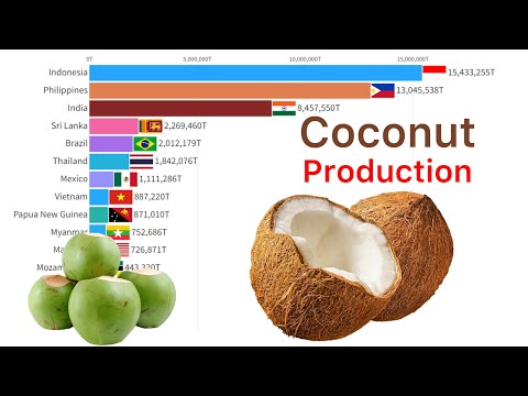 World’s Largest Coconuts Producing Countries