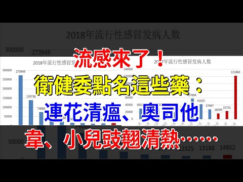 流感來了！衛健委點名這些藥：連花清瘟、奧司他韋、小兒豉翹清熱……，[健康之家]