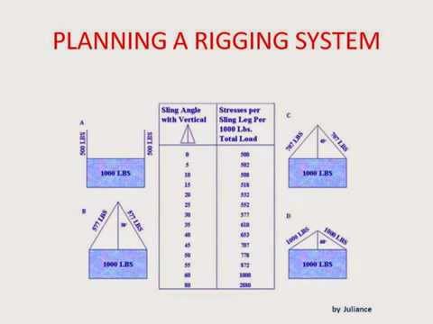 Rigging and sliging