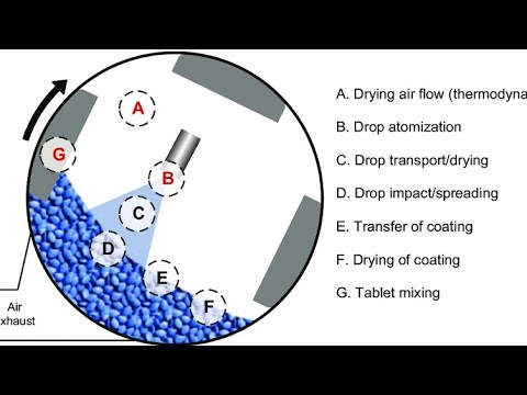 Tablet Coating