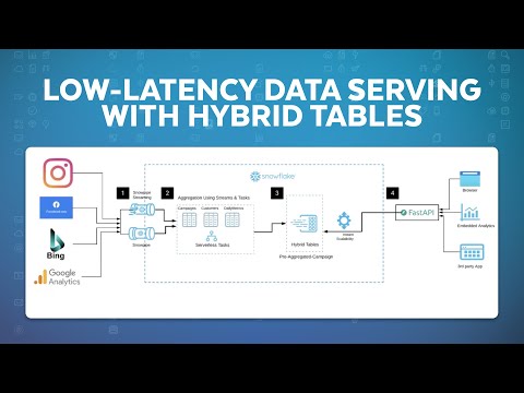 Using Snowflake Hybrid Tables To Deliver Lower-Latency Data Serving To Your Users