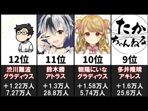 【神域リーグ2023】チャンネル登録者増加数ランキング20選【2023年3～9月】