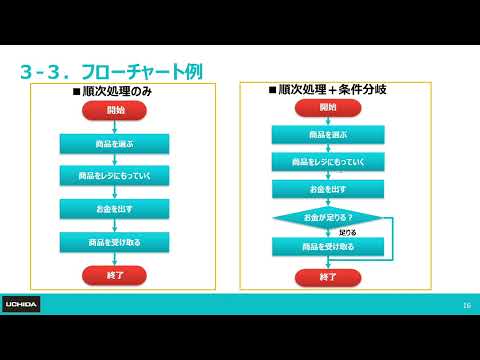 情報Ⅰ授業動画「プログラミング」（東京都立町田高等学校）