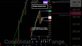 #swingtrading #hindalcoshare