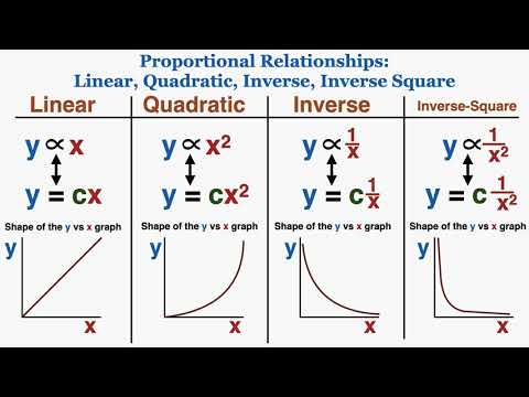 Using Linear, Quadratic, Inverse, & Inverse Square Graphs to Understand Proportionality - IB Physics