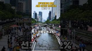 외국인들이 뽑은 서울 최고의 랜드마크 BEST 11