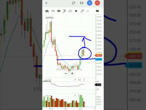 🔥Wipro share  | Wipro stock analysis | #shorts #viral #wipro #stock #wipro_news #wiprolimited