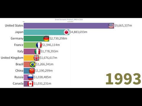 World GDP Ranking 1960-2019