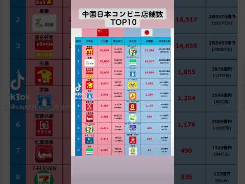 中国日本コンビニ（便利店/超商）店舗数 TOP10 #日本 #中国 #便利店 #超商