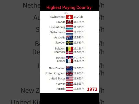 Top 15 Highest Paying Countries #shorts