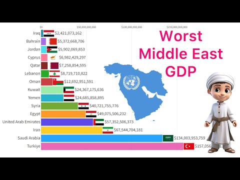 The Worst Economies In Middle East 1960 - 2024