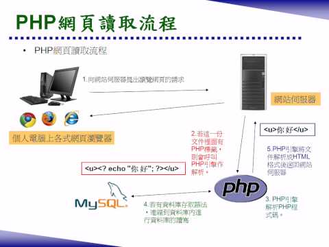 PHP與MySQL實務應用之一：表單傳遞與PHP程式流程