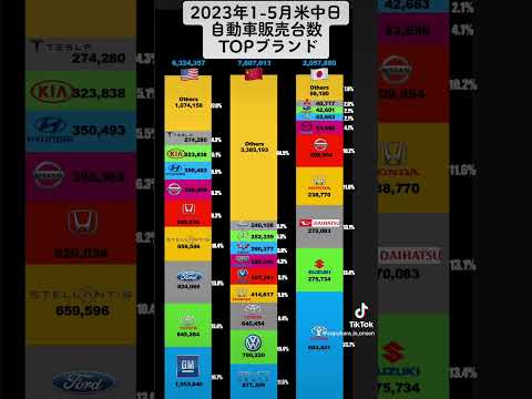 米中日三国2023年1-5月乗用車販売最多ブランド #中国 #日本 #自動車