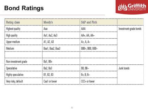 Module 4  Factors Affecting Bond Prices