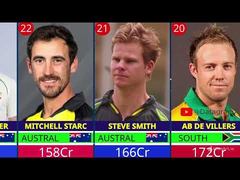 Top World 50 Richest Cricketers 2024: From Legends to Rising Stars! - List name in description