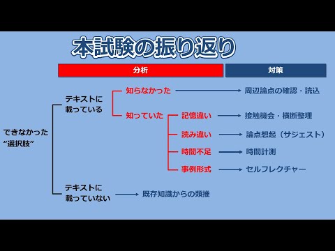 【社労士試験】まずは本試験問題の振り返り【分析と対策】