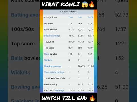 Career Statistics⚡| VIRAT KOHLI | #shorts #viral #virat