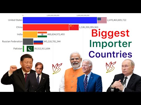 Biggest Importer Countries In The World