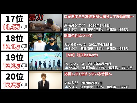 最も低評価の多いユーチューバーの動画20選【非表示化直前】