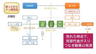 【公式】「買ってからナッ得売却」｜株式会社コスモスイニシア