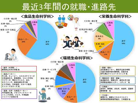 【食品栄養科学部】キャリア支援 / 静岡県立大学