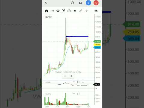 Irctc share news | irctc stock analysis | #shorts #viral #irctc #indianrailways #share #stock