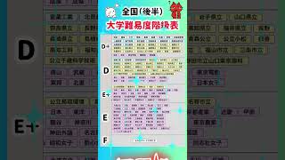 【全国後半 大学難易度階級表】就職活動のヒント① #就職活動 #就活 #転職 #エントリーシート #人事評価 #学歴フィルター #学歴社会 #偏差値 #SPI #fラン #fラン大学