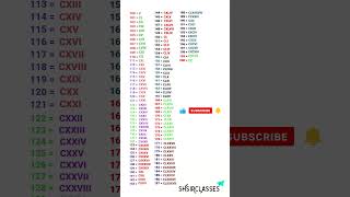 Roman Numerals 100 to 200 😇 | #short #viral #maths #trending #youtubeshorts #shortvideo #shorts