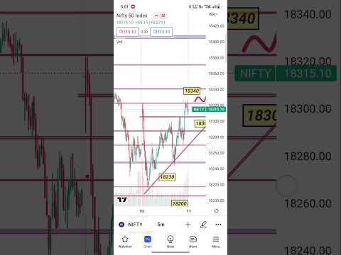 11 may nifty 50 pre market  analysis #trading #sharemarket #nifty #nifty50 #optiontrading