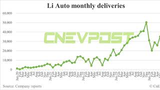 Li Auto Delivers Record 51,000 Cars in July