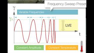 Frequency sweep test