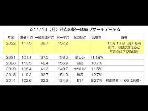 【22行政書士試験】成績リサーチ（途中経過）からみる本試験傾向と記述採点予想