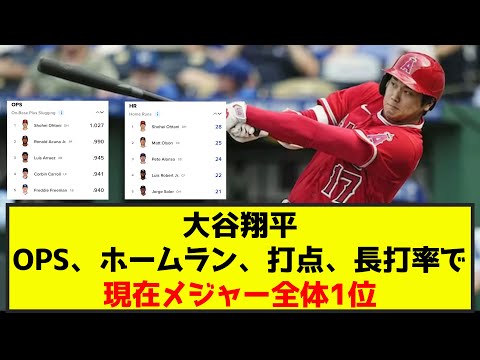 【朗報】大谷翔平、OPS、ホームラン、打点、長打率で現在メジャー全体1位（なんj.2ch.5chまとめ）