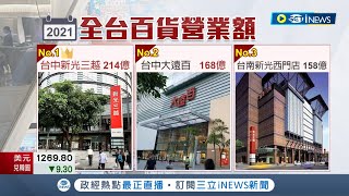 金雞母無誤！2022年百貨店王 台中新光三越連12年稱霸全台 台中大遠百榮登店后寶座 驚人消費力原因曝光│記者 劉馥慈 林書賢  謝昀蓁 曹勝彰│【台灣要聞】20230104│三立iNEWS