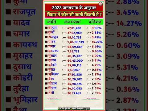 बिहार में कौन सी जाती कितनी है 2024 || बिहार में किस जाती में कितनी जनसंख्या है #bihar #cast #gk