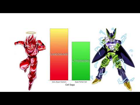 Goku vs Cell Power Levels   Dragon Ball Z GT   YouTube