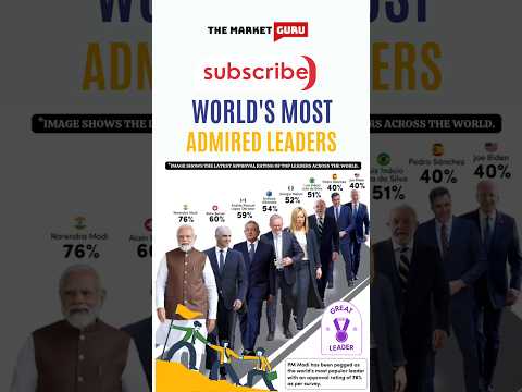 World 🌍 Most Admired Leaders #world #India #usa #modi #alain #georgia #joebiden #russia #italy #yt