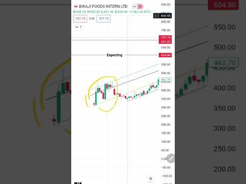 BIKAJI, Bikaji Foods International Ltd  Share, BIKAJI Technical Analysis #Syed's-StockMarket #BIKAJI