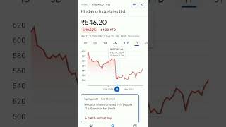 hindalco share price #trending #hindalcostock #hindalcosharenewstoday #hindalcoshareprice #hindalco