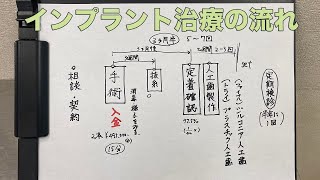 インプラント治療の流れ