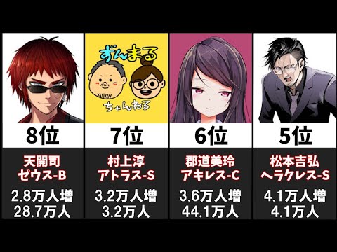 【神域リーグ2022】チャンネル登録者増加数ランキング16選【2022年3～9月】