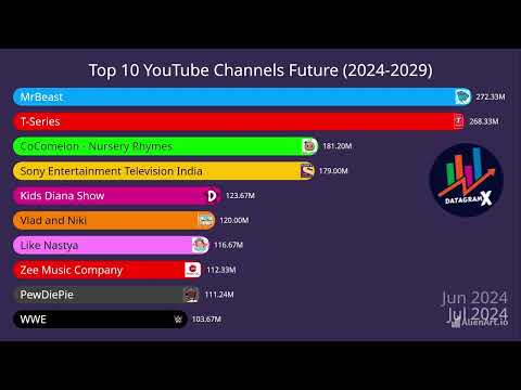 Top 10 YouTube Channels Future 2024-2029