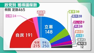 【衆議院選挙2024】全部見せます！ 東海3県の全25小選挙区の結果