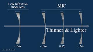 Physical Characteristics of MR™ - Eye Glasses Lens Materials by Mitsui Chemicals