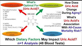 Uric Acid: What's Optimal For Health?