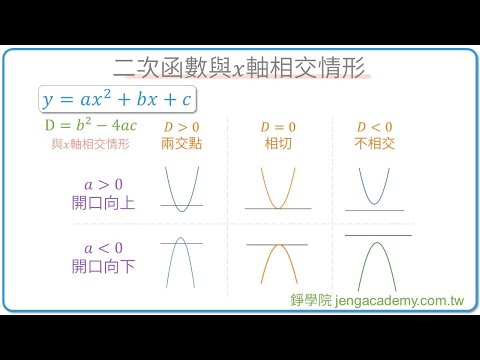 二次函數與x軸的相交情形 一分鐘重點整理 | 多項式函數 | 高一上(10年級) | 高中數學 | 錚學院